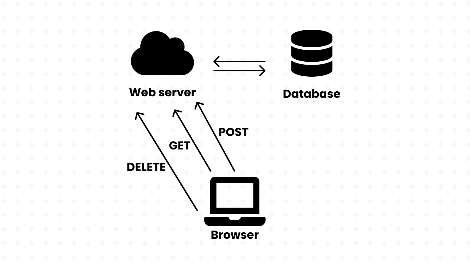 A RESTful API communicating with the browser through a variety of HTTP actions, and relaying those to a database.