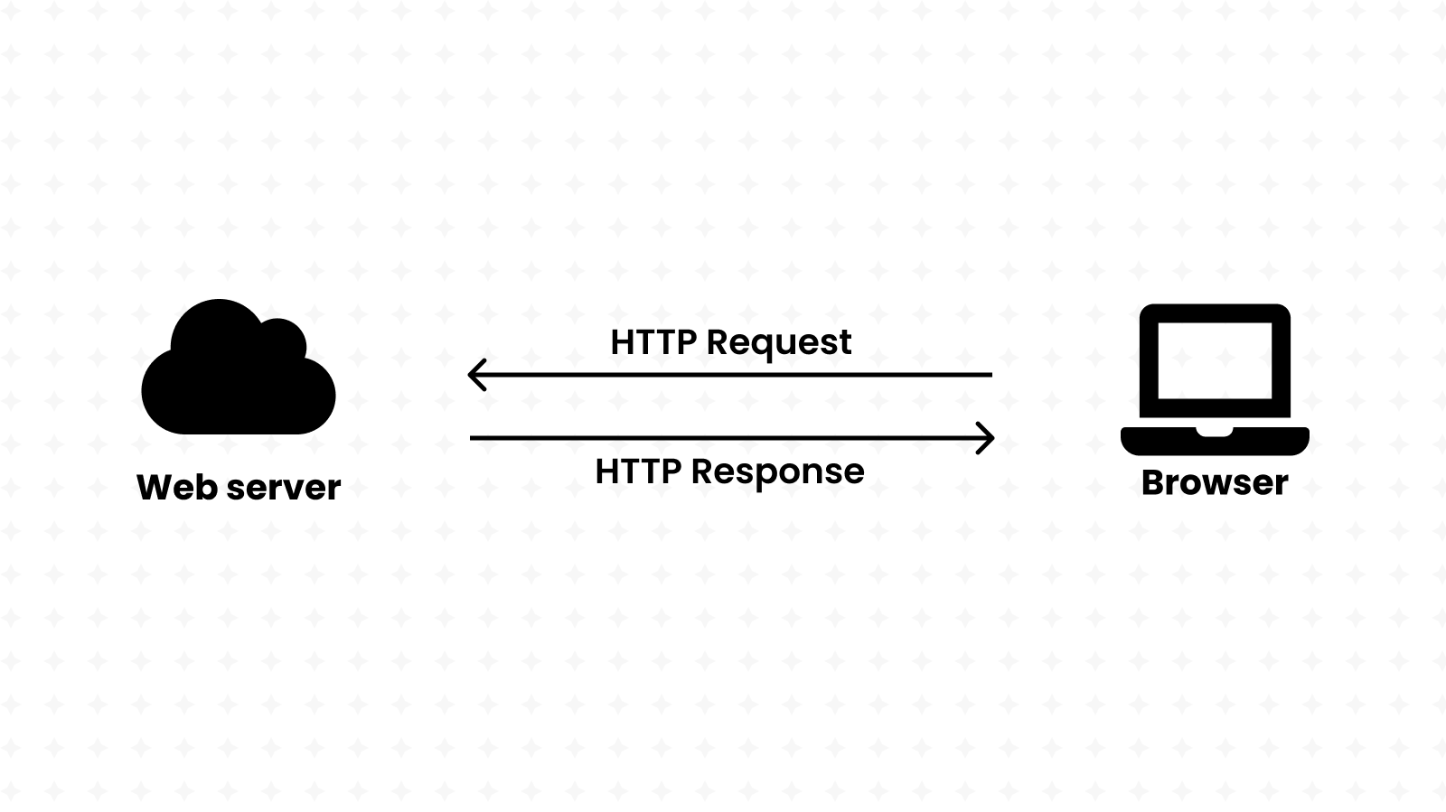 Browsers and web servers communicating back-and-forth using HTTP requests and responses.
